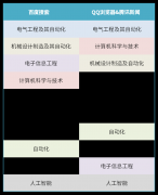 工科霸榜！2025年抢手专业有哪些？